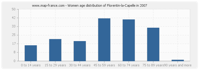Women age distribution of Florentin-la-Capelle in 2007