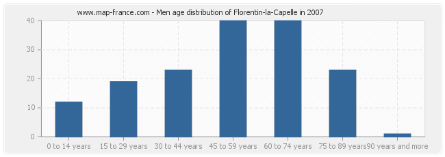 Men age distribution of Florentin-la-Capelle in 2007