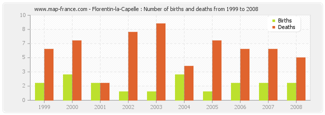 Florentin-la-Capelle : Number of births and deaths from 1999 to 2008