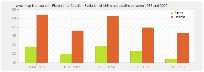 Florentin-la-Capelle : Evolution of births and deaths between 1968 and 2007