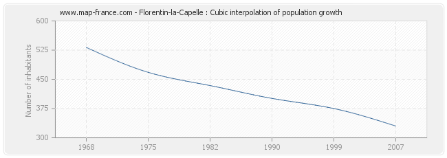 Florentin-la-Capelle : Cubic interpolation of population growth