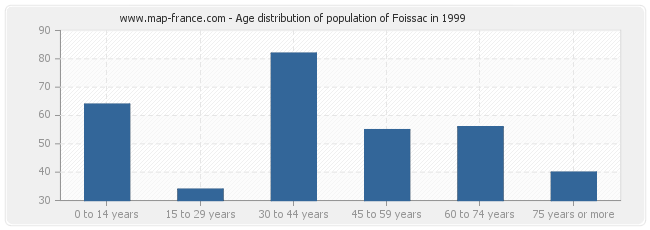 Age distribution of population of Foissac in 1999