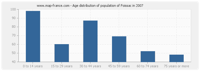 Age distribution of population of Foissac in 2007