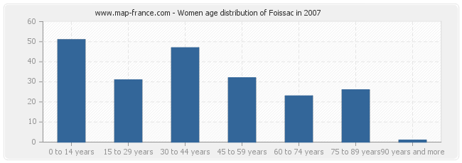 Women age distribution of Foissac in 2007