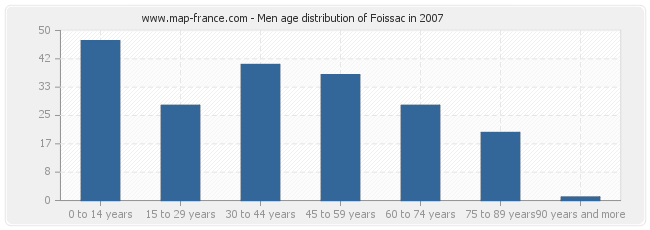 Men age distribution of Foissac in 2007