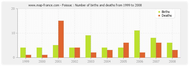 Foissac : Number of births and deaths from 1999 to 2008