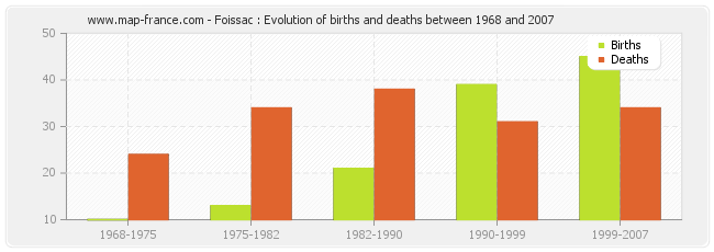 Foissac : Evolution of births and deaths between 1968 and 2007