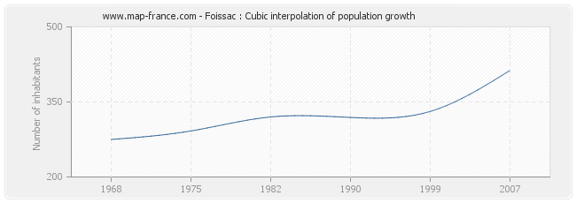 Foissac : Cubic interpolation of population growth