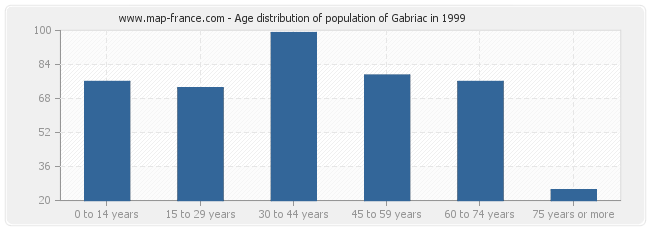 Age distribution of population of Gabriac in 1999