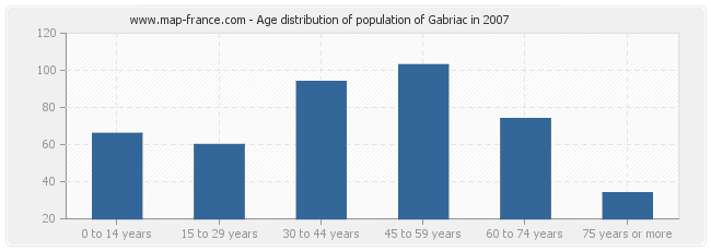 Age distribution of population of Gabriac in 2007