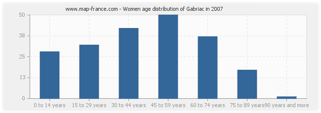 Women age distribution of Gabriac in 2007