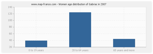 Women age distribution of Gabriac in 2007