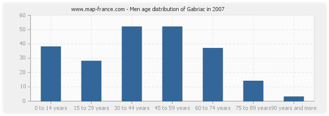 Men age distribution of Gabriac in 2007