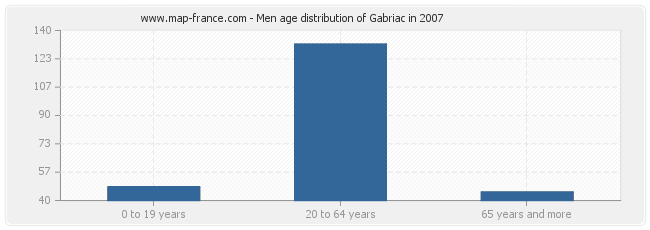 Men age distribution of Gabriac in 2007