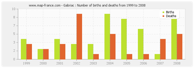 Gabriac : Number of births and deaths from 1999 to 2008