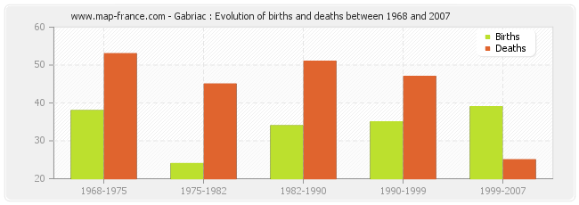 Gabriac : Evolution of births and deaths between 1968 and 2007