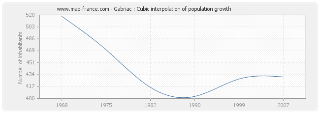 Gabriac : Cubic interpolation of population growth