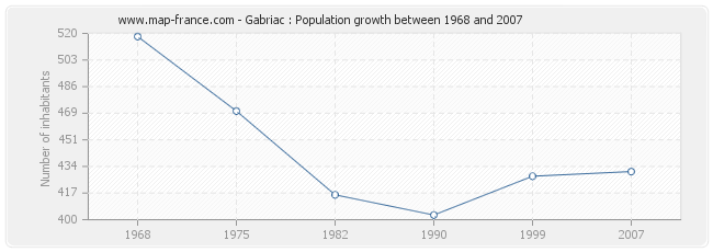 Population Gabriac