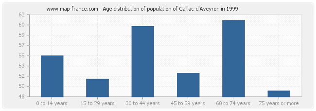 Age distribution of population of Gaillac-d'Aveyron in 1999