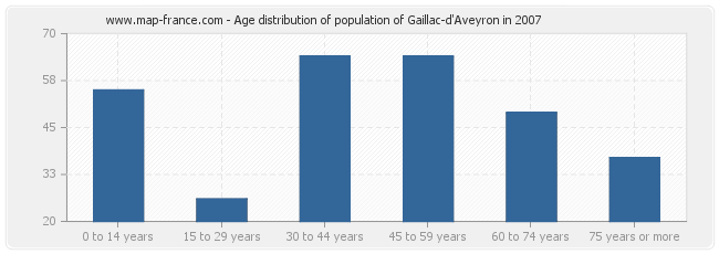Age distribution of population of Gaillac-d'Aveyron in 2007