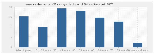 Women age distribution of Gaillac-d'Aveyron in 2007