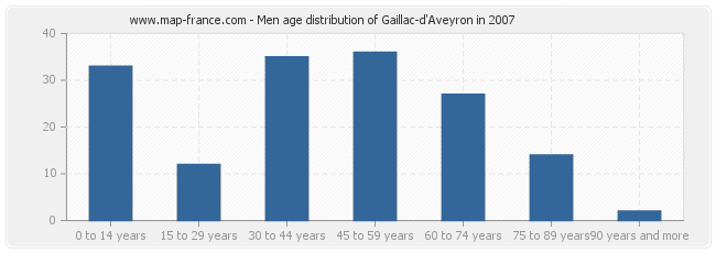 Men age distribution of Gaillac-d'Aveyron in 2007
