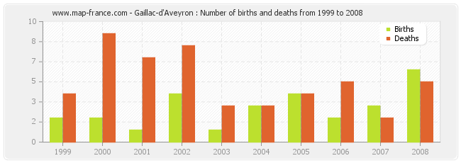 Gaillac-d'Aveyron : Number of births and deaths from 1999 to 2008
