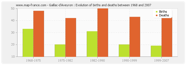 Gaillac-d'Aveyron : Evolution of births and deaths between 1968 and 2007
