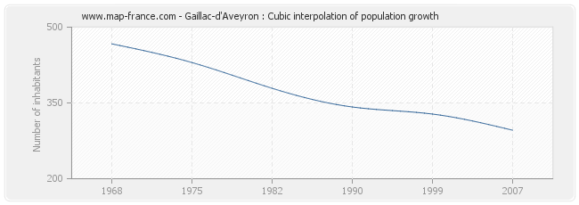 Gaillac-d'Aveyron : Cubic interpolation of population growth