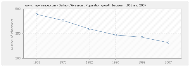 Population Gaillac-d'Aveyron