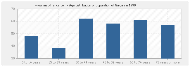 Age distribution of population of Galgan in 1999