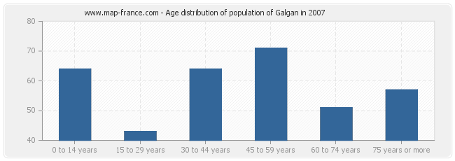 Age distribution of population of Galgan in 2007