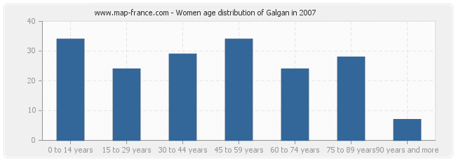 Women age distribution of Galgan in 2007