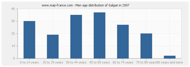 Men age distribution of Galgan in 2007