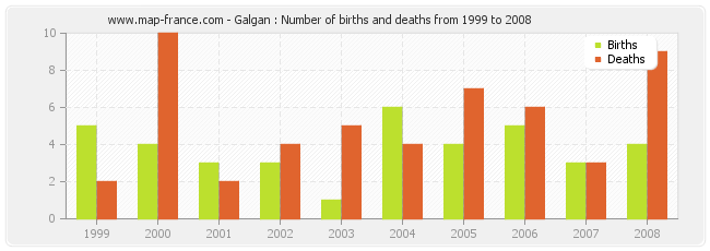 Galgan : Number of births and deaths from 1999 to 2008