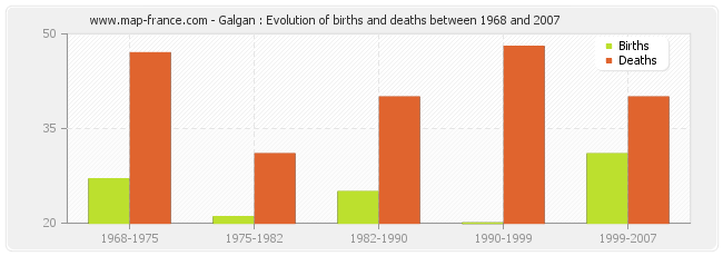 Galgan : Evolution of births and deaths between 1968 and 2007