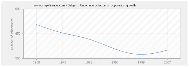 Galgan : Cubic interpolation of population growth