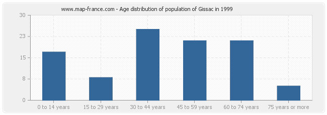 Age distribution of population of Gissac in 1999