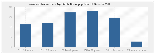 Age distribution of population of Gissac in 2007