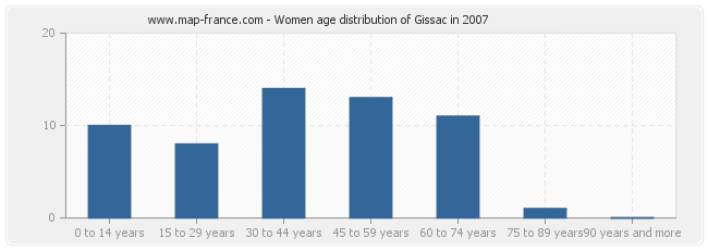 Women age distribution of Gissac in 2007