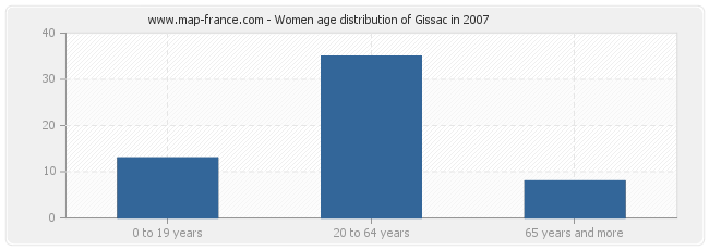 Women age distribution of Gissac in 2007