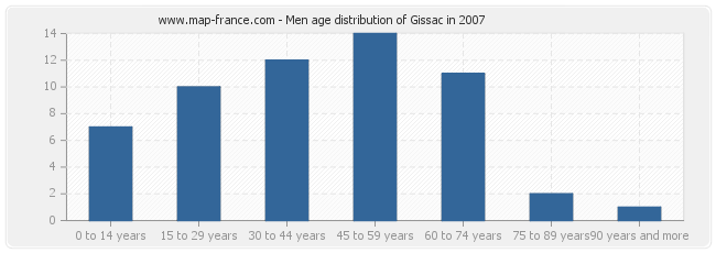 Men age distribution of Gissac in 2007