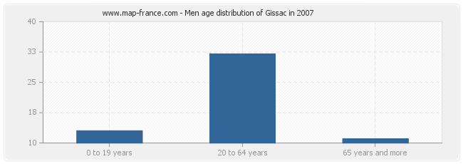 Men age distribution of Gissac in 2007