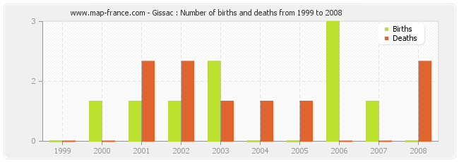 Gissac : Number of births and deaths from 1999 to 2008