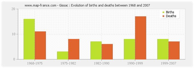 Gissac : Evolution of births and deaths between 1968 and 2007