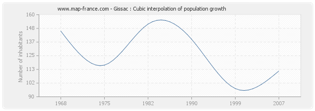 Gissac : Cubic interpolation of population growth