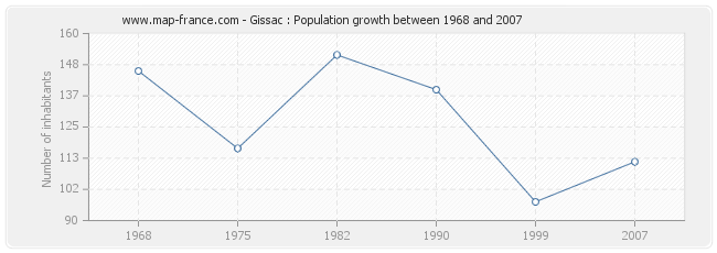 Population Gissac