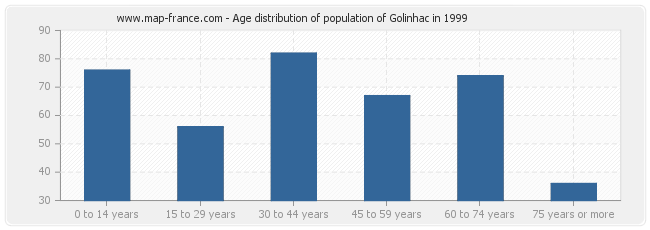 Age distribution of population of Golinhac in 1999