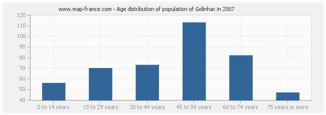 Age distribution of population of Golinhac in 2007