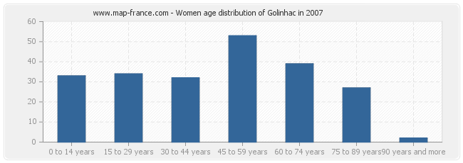 Women age distribution of Golinhac in 2007